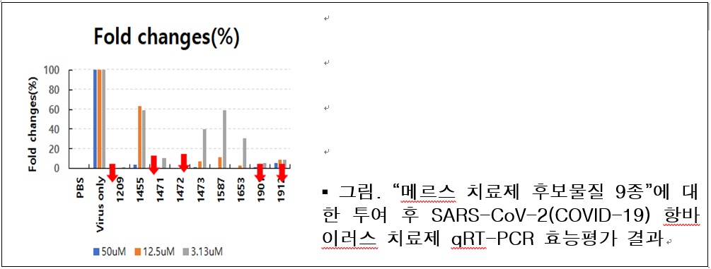 메르스 치료제 후보물질 9종 그래프